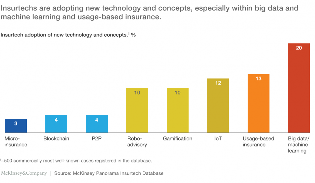 Insurtech trends and concepts